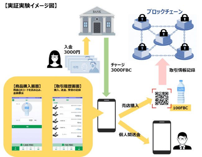 インテック 富山第一銀行と共同でブロックチェーン技術を応用したデジタル通貨実証実験を開始 企業リリース 日刊工業新聞 電子版