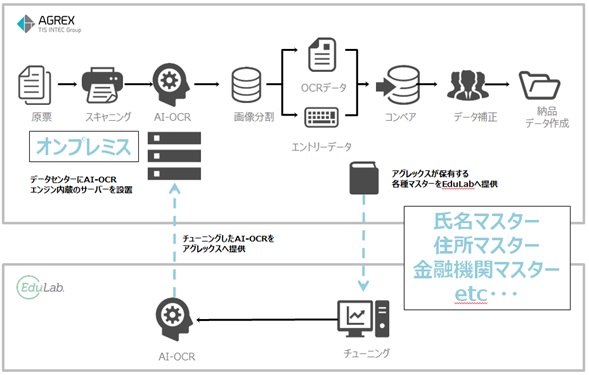 アグレックスとedulabが連携し オンプレミス型 Ai Ocr と データ処理 補正技術 を組み合わせたデータエントリーサービスを開始 Tisインテックグループのプレスリリース