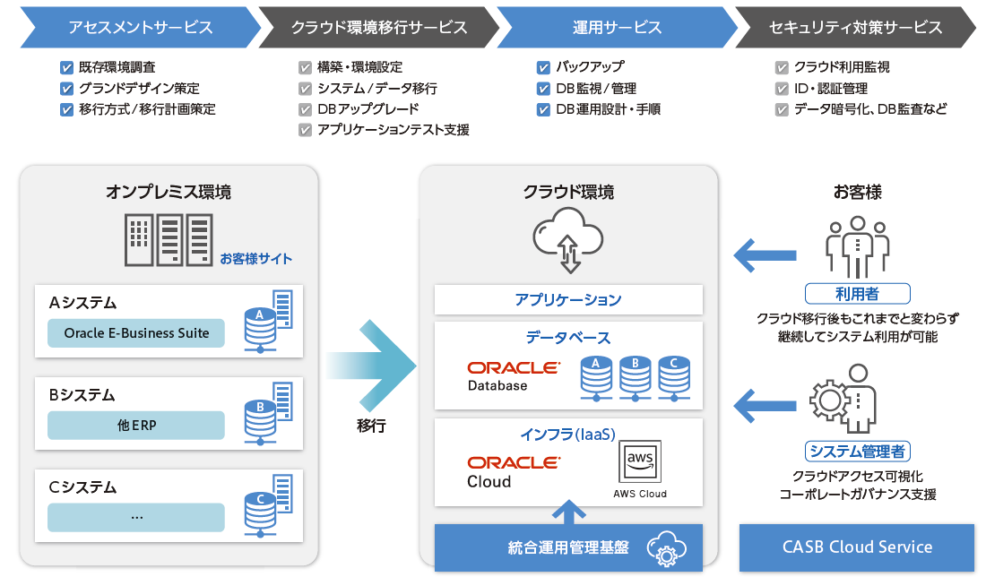 Tis Oracle Db クラウドマイグレーションサービス を提供 Tisインテックグループのプレスリリース