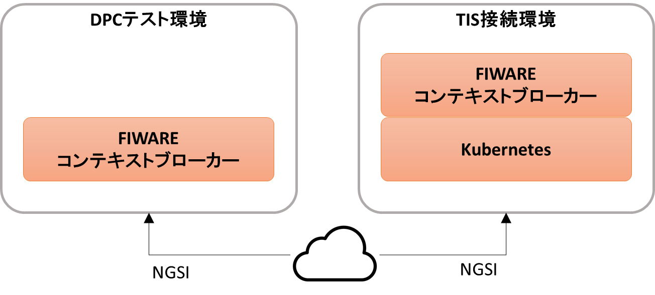 Tis 官民データ活用共通プラットフォーム協議会 Dpc のデータ連携のための国際標準 Ngsi の接続実証に参画 Tisインテックグループのプレスリリース
