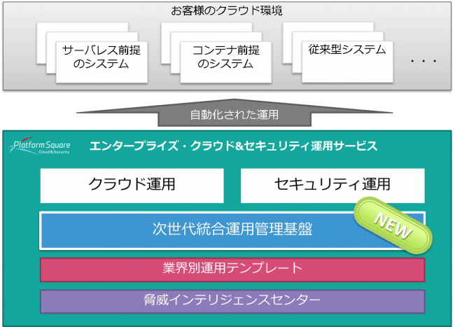 Tis 運用自動化で企業のクラウドシフトを実現する 次世代統合運用管理基盤 を提供開始 Tisインテックグループのプレスリリース