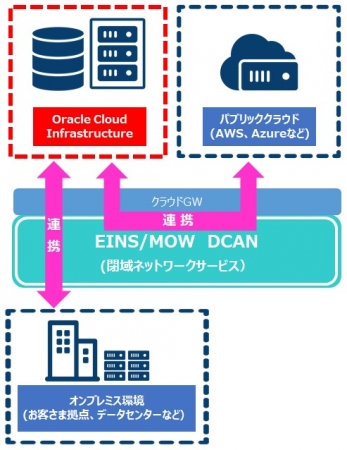 EINS／MOW DCANとの連携