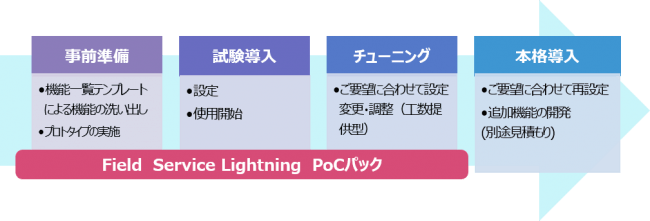 アグレックス フィールドサービス業務を一元管理する Field Service Lightning Pocパック を提供開始 企業リリース 日刊工業新聞 電子版