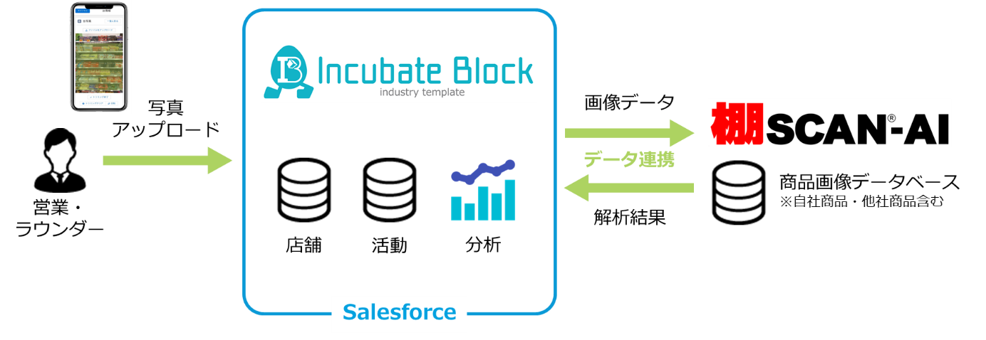 アグレックス 業界 業種特化型テンプレート Incubate Block にai棚割画像認識サービス 棚 Scan Ai との連携機能を追加 Tisインテックグループのプレスリリース