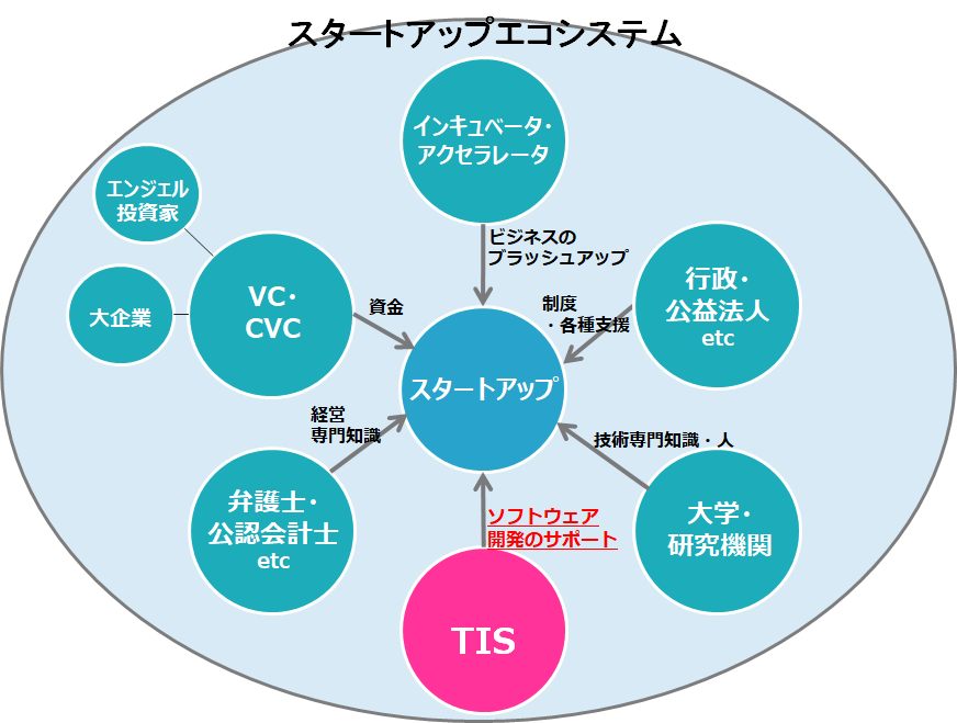 Tis 関西地区のスタートアップ企業向けに技術支援を開始 Tisインテックグループのプレスリリース