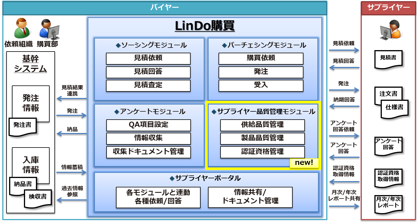 TIS、製造業向け「LinDo購買クラウドサービス」にサプライヤーの納期遵守率・不良品発生率などを管理する新機能を追加
