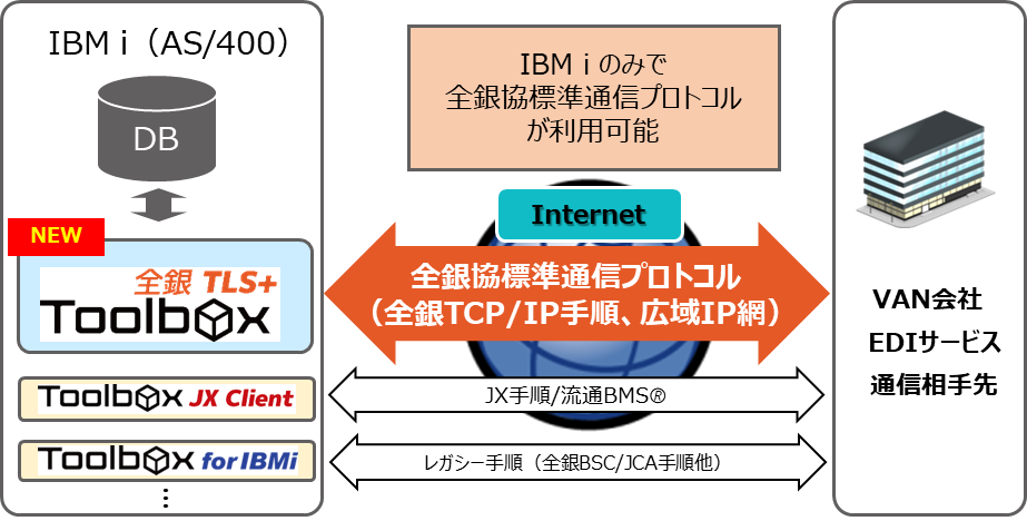通信手順