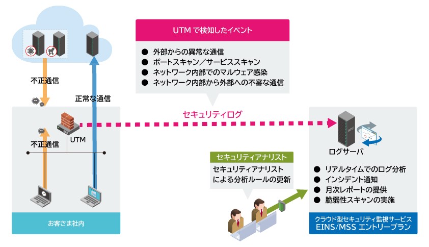 インテック 不正アクセス監視サービス Eins Mss にクラウド型セキュリティ監視メニューを追加 Tisインテックグループのプレスリリース