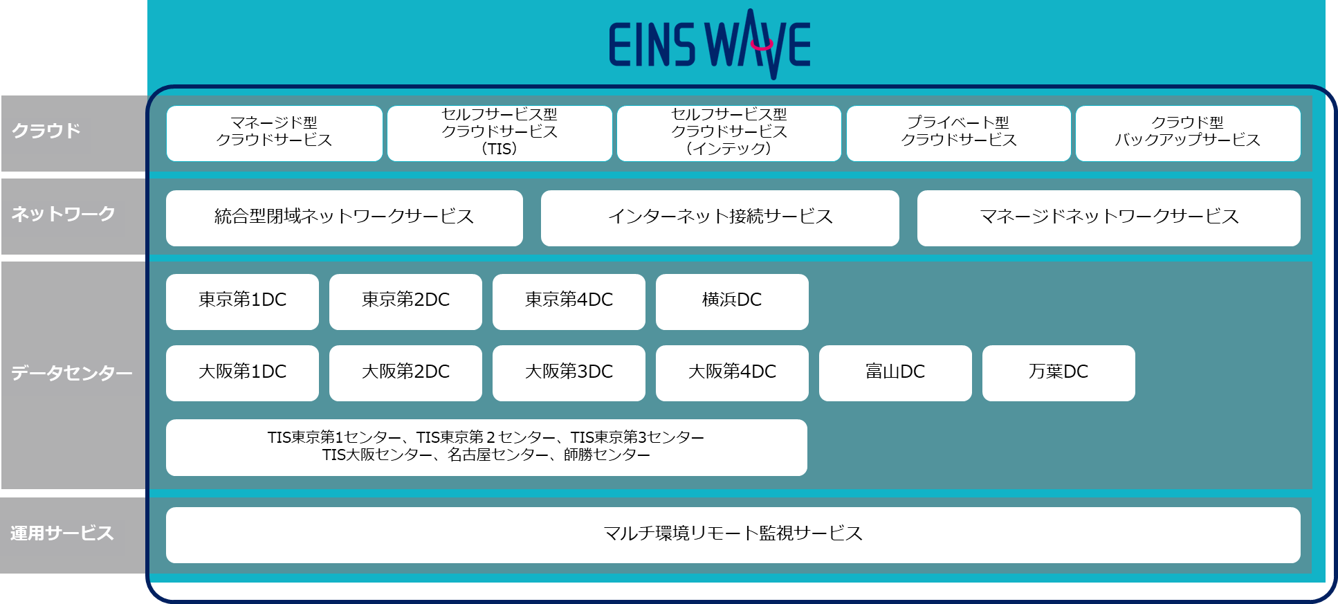 TISインテックグループのクラウド、セキュリティ、DCなどのプラットフォーム事業を強化