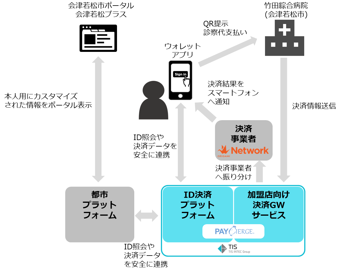 Tis 住民idと連携する決済プラットフォームの実証研究を会津若松市の総合病院で実施 Tisインテックグループのプレスリリース