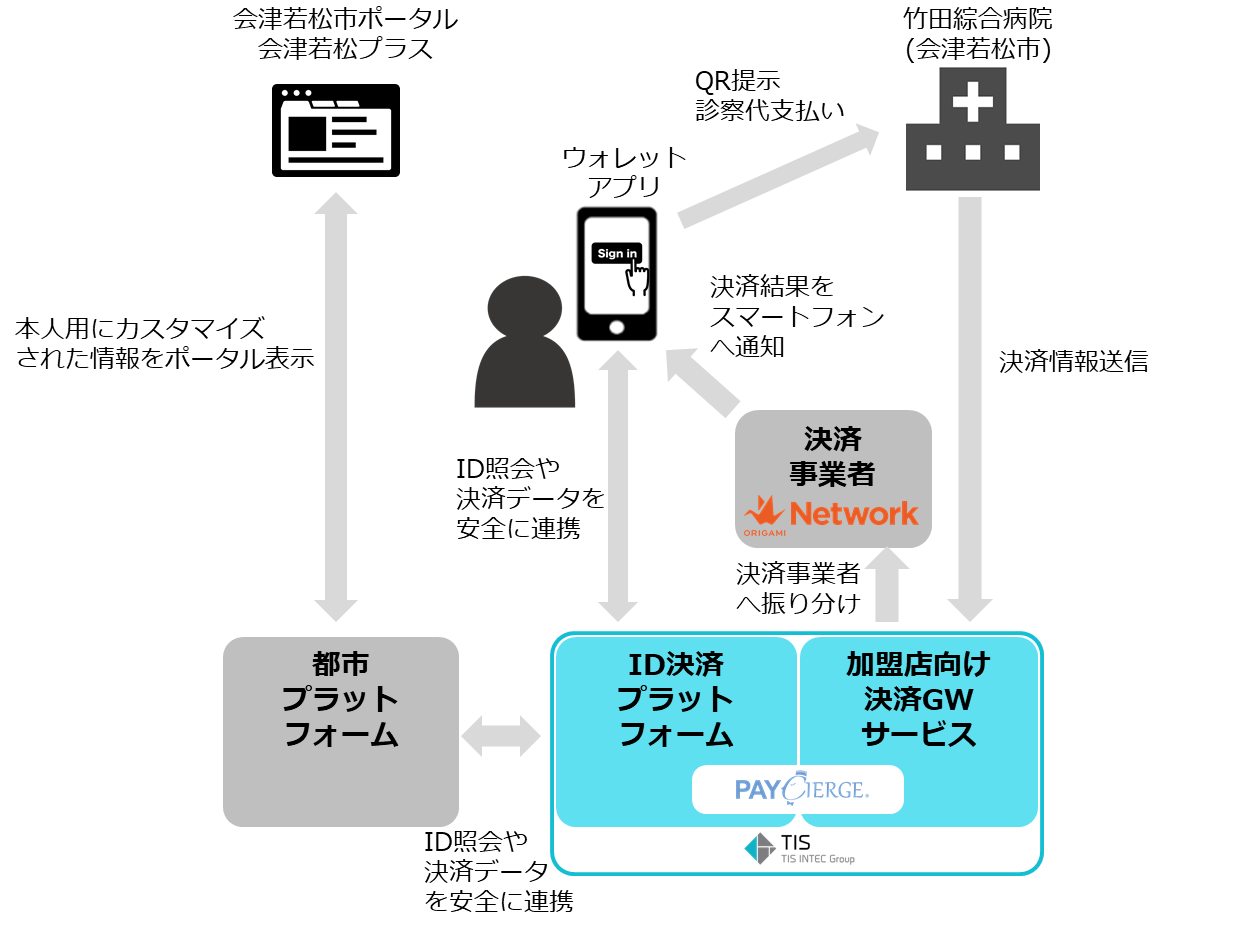 TIS、住民IDと連携する決済プラットフォームの実証研究を会津若松市の総合病院で実施