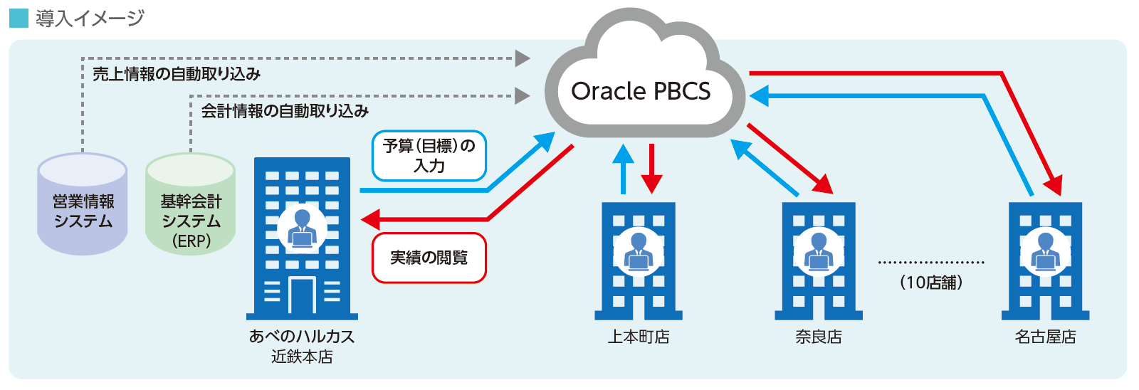 TIS、近鉄百貨店のクラウド型管理会計システムの導入を支援