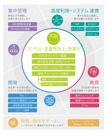 Tis Uipath向けのポータル 全社活用パッケージ 業務テンプレートで企業の迅速なrpa全社展開を支援 Tisインテックグループのプレスリリース