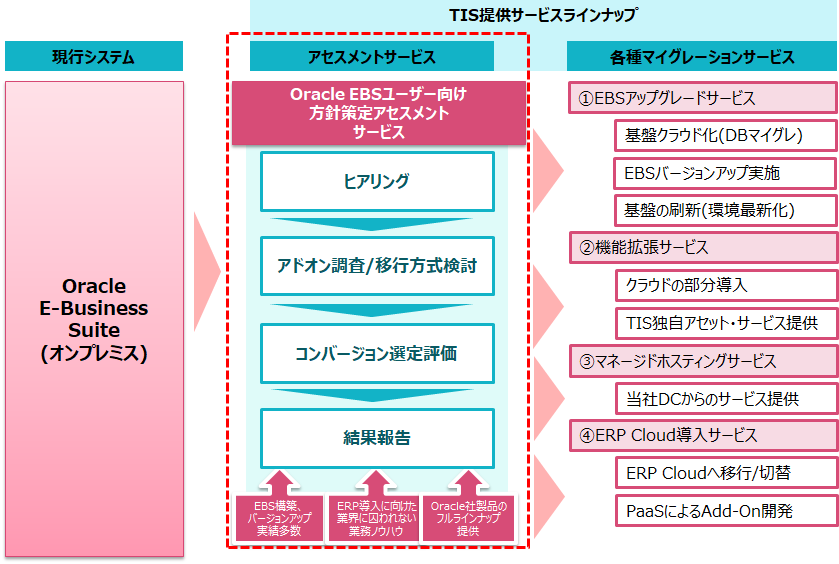 TIS、「Oracle EBSモダナイゼーションサービス」を提供