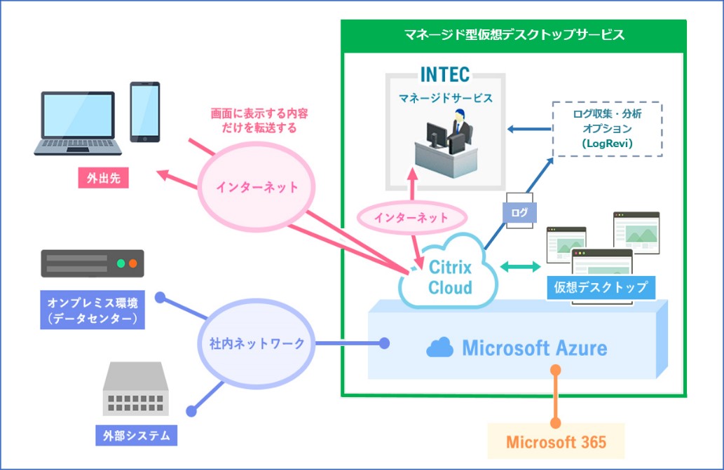 働き方改革の推進を後押しする「マネージド型仮想デスクトップサービス」を提供開始