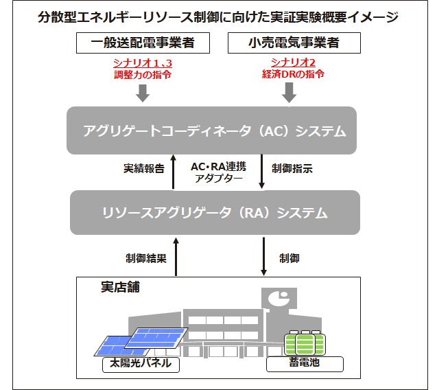 TIS、関西電力と分散型エネルギーリソース制御に向けて実店舗での共同実証実験を開始