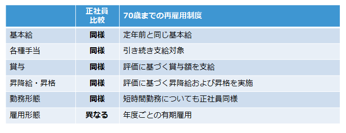 TIS、70歳まで定年前と変わらない処遇の「再雇用制度」を導入