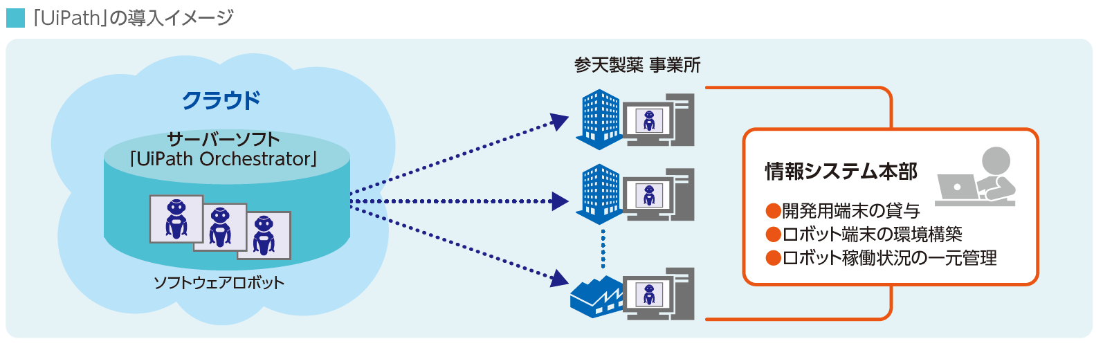 TIS、参天製薬の「UiPath」導入を支援