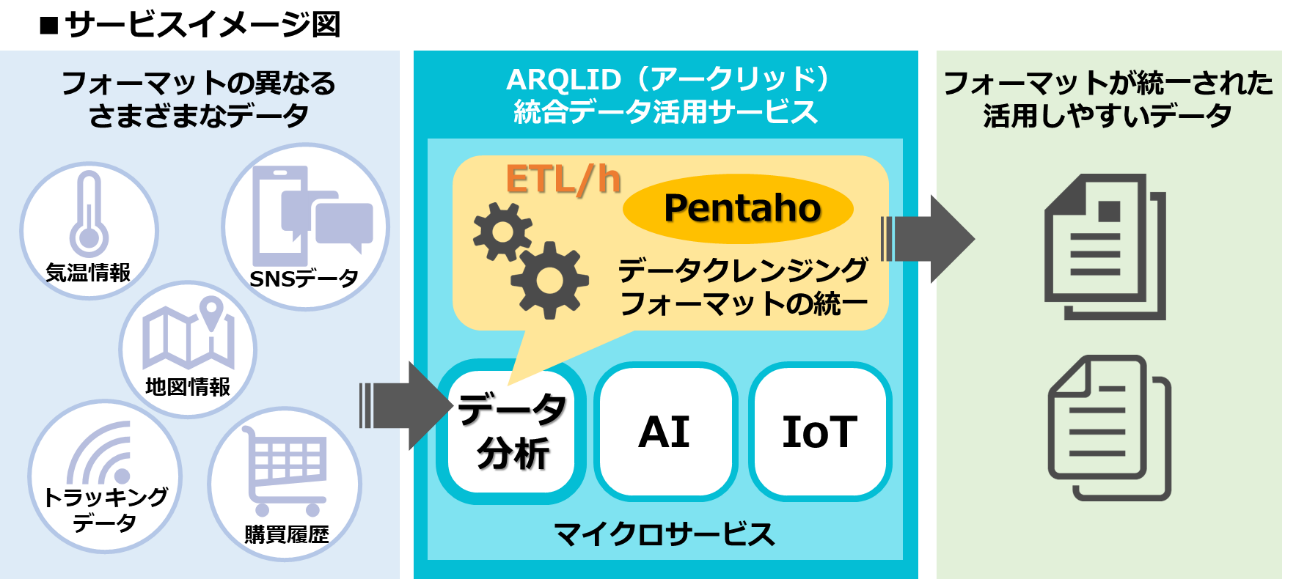 インテック、統合データ活用サービス「ARQLID」に日立のデータ統合・分析基盤「Pentaho」を採用したETLサービスを追加