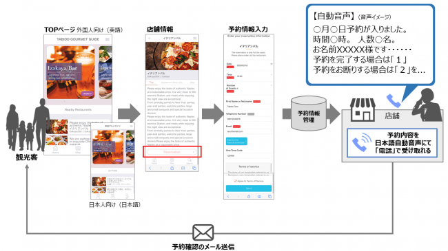凸版印刷とtis 訪日外国人向け飲食店予約サービスの実証を開始 Tisインテックグループのプレスリリース