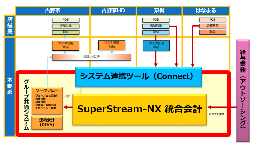 インテックとスーパーストリーム、吉野家ホールディングスに統合会計ソリューション「SuperStream-NX」を導入