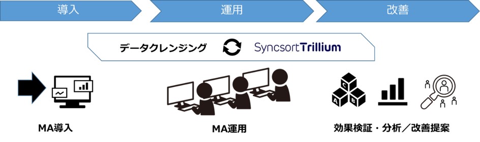 アグレックス、マーケティングオートメーションツールの活用高度化サービスを提供開始