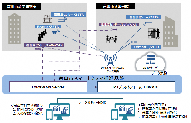 TIS、富山市センサーネットワークでハイブリッドLPWAを利用した実証実験を実施 