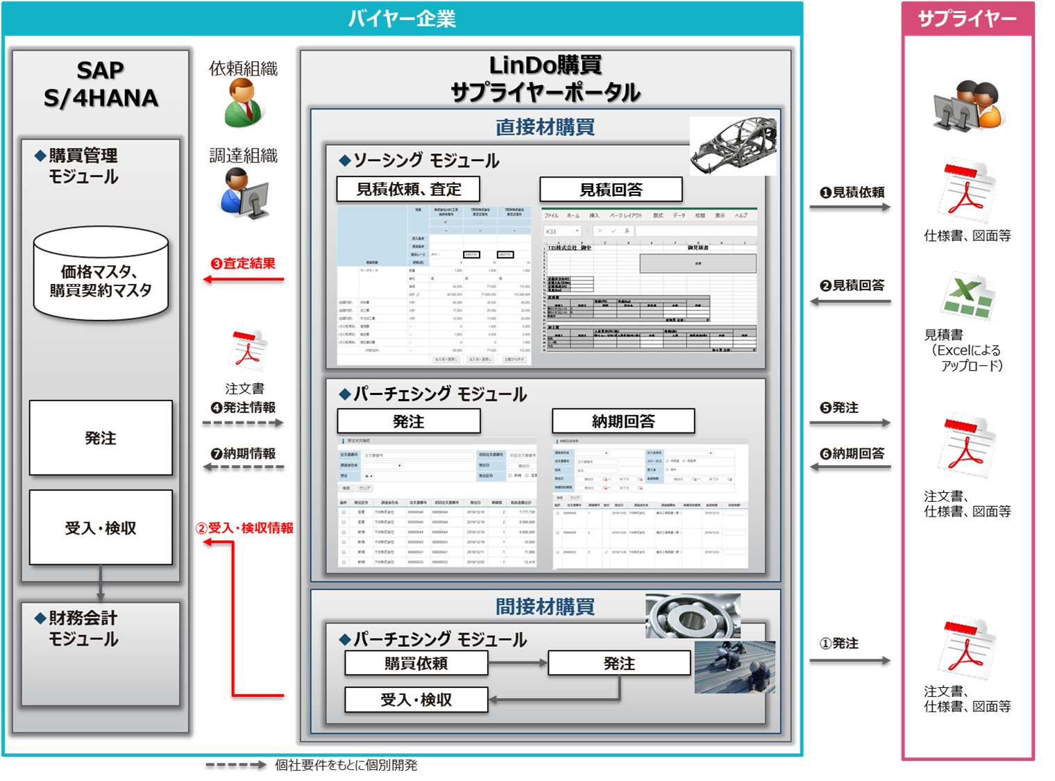 TIS、「LinDo Applications 調達・購買業務高度化サービス」に「SAP連携機能」を標準機能として追加