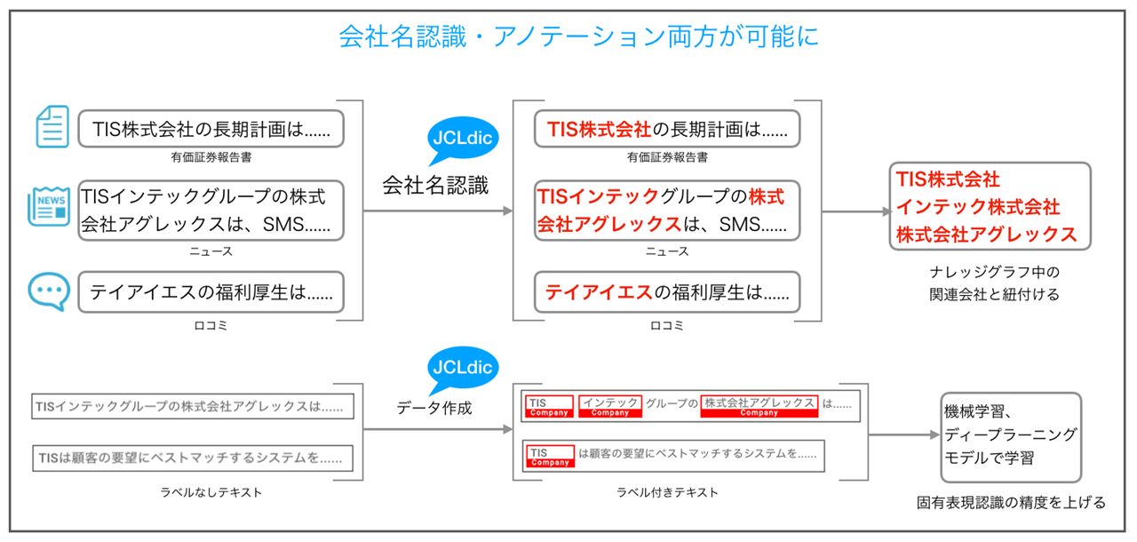 Tis 自然言語処理で企業名認識を行うための辞書 Jcldic を無償公開 Tisインテックグループのプレスリリース