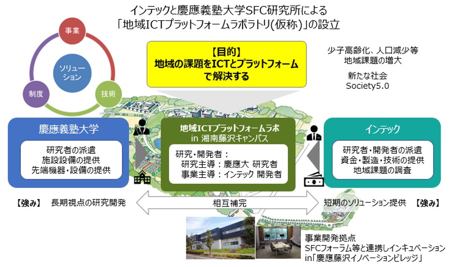 インテックと慶應義塾大学SFC研究所「地域ICTプラットフォームラボラトリ（仮称）」を開設