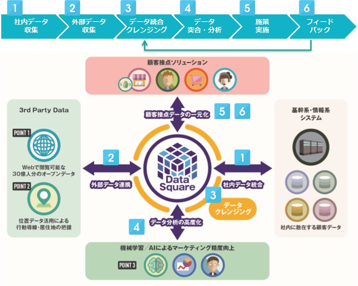 TISの「データ統合・利活用プラットフォームサービス」に3つの新メニューを追加