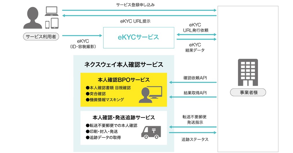 ネクスウェイ、犯罪収益移転防止法 施行規則改正に対応した『本人確認BPOサービス』を提供