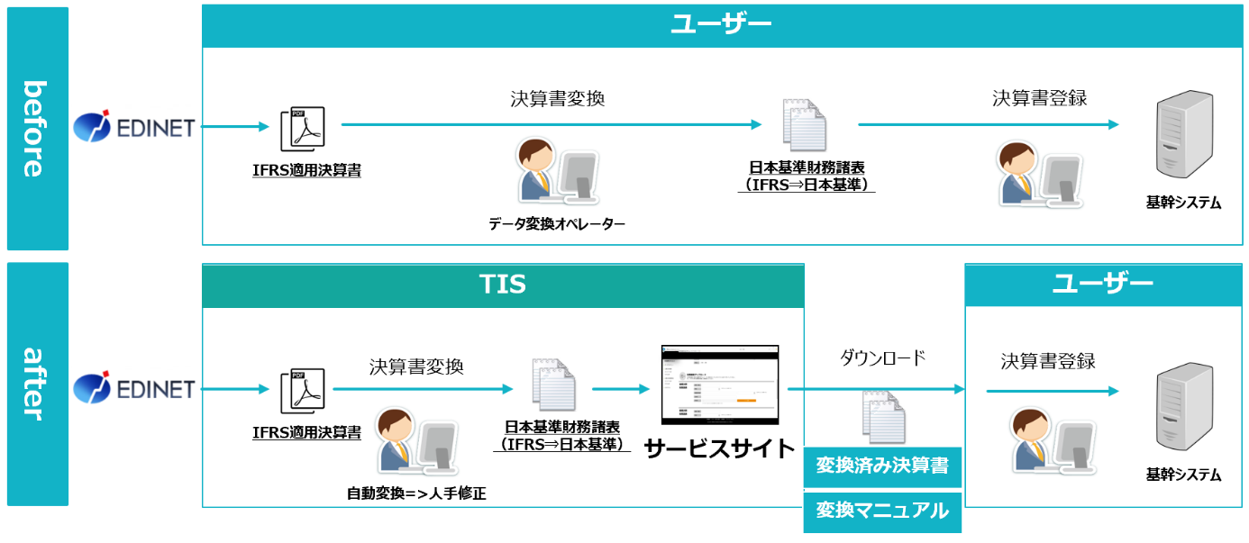 TIS、国際会計基準適用企業の決算書を日本会計基準に変換する「決算書日本会計基準化サービス」を提供開始