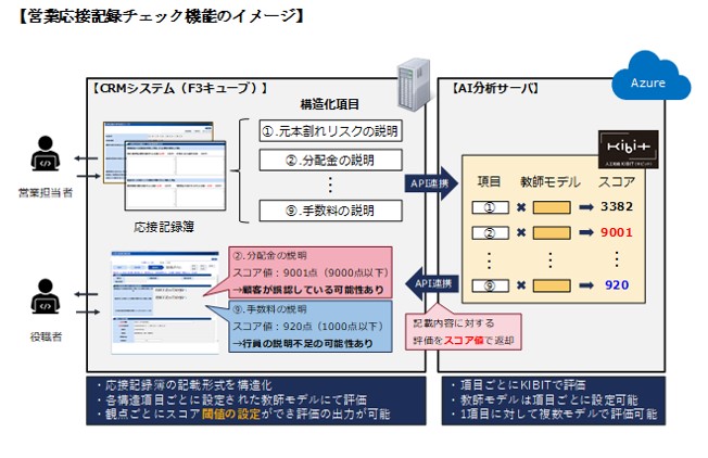 横浜銀行とFRONTEO、ＮＴＴデータフォース、インテック　CRMシステム上にAIを活用した営業応接記録チェック機能を共同で開発