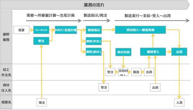 組立加工製造業向けerp Inforcsi の体感型pocサービスを提供開始 Tisインテックグループのプレスリリース