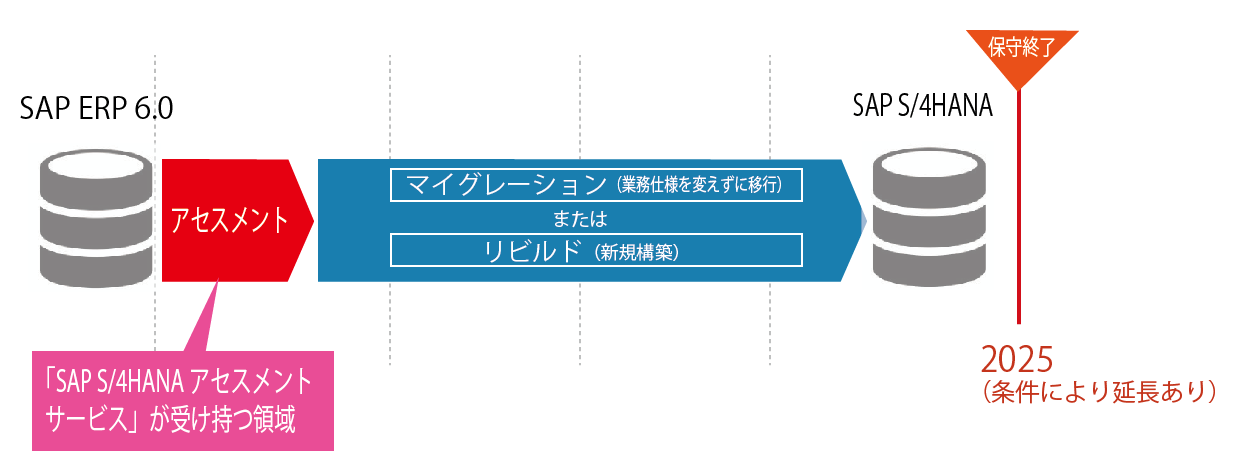  TIS、川崎重工業のSAP S/4HANA(R)マイグレーションのアセスメントを支援