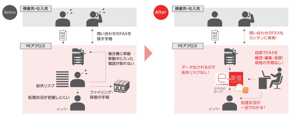 YKアクロス社、FAX受信をオンライン処理できるネクスウェイの『e-受信FAXサービス』でテレワークでも平常業務を実現