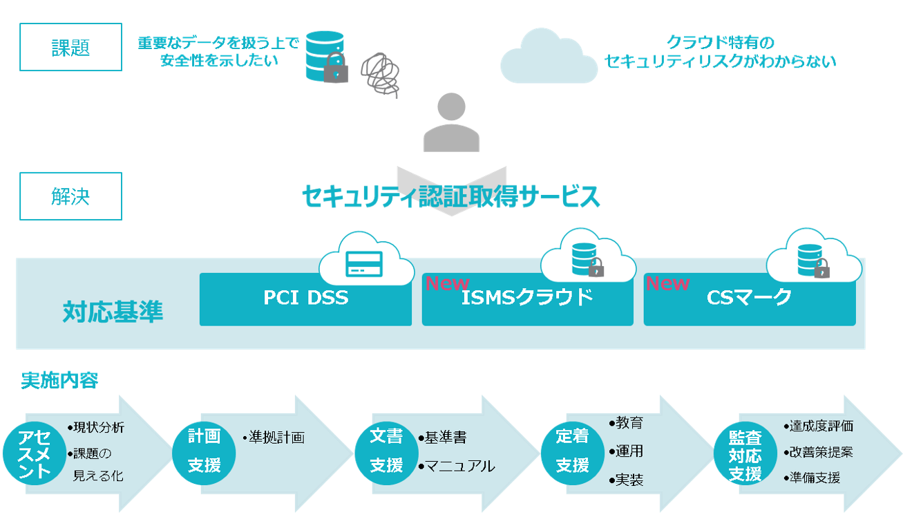 TIS、セキュリティコンサルティングメニューを強化し、高セキュリティなクラウド活用を支援