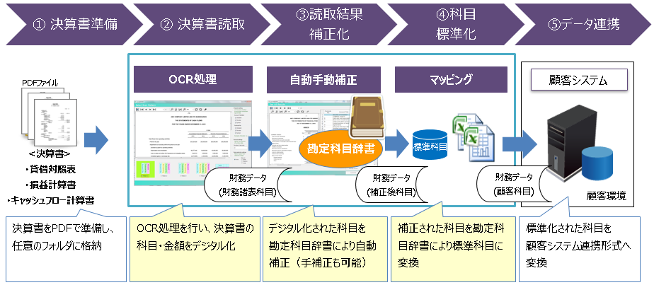 TIS、与信管理ソリューション「財務諸表入力ソリューション（外国語対応版）」タイ語に対応