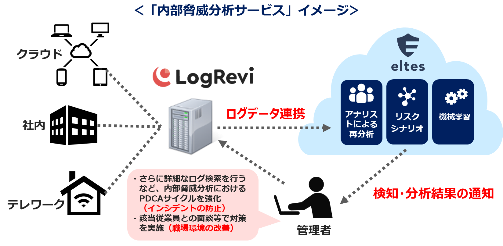 インテック エルテスと提携し 統合ログ管理ソフトウェア Logrevi に 内部脅威分析サービス を追加 Tisインテックグループのプレスリリース