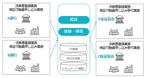 TIS、非対面の審査・融資を実現する「金融機関間データ連携サービス」を開始