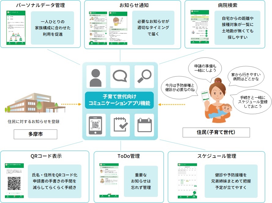 インテック 多摩市と新しい生活様式に対応した Ictを活用した地域 市民サービスの向上推進に関する連携協定 を締結 Tisインテックグループのプレスリリース