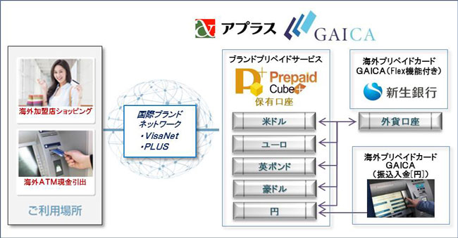 新生銀行グループのアプラスが 海外プリペイドカードgaica にtisの Prepaidcube を採用 Tisインテックグループのプレスリリース