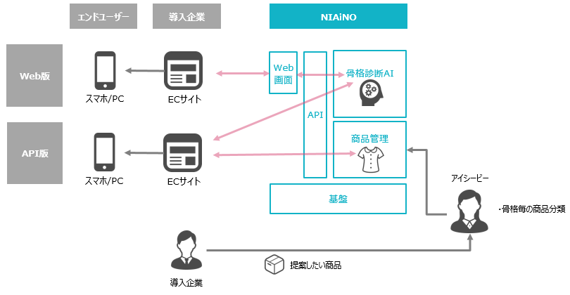 Tis 骨格診断の第一人者である二神弓子氏初認定の Ai骨格診断サービス を提供 Tisインテックグループのプレスリリース