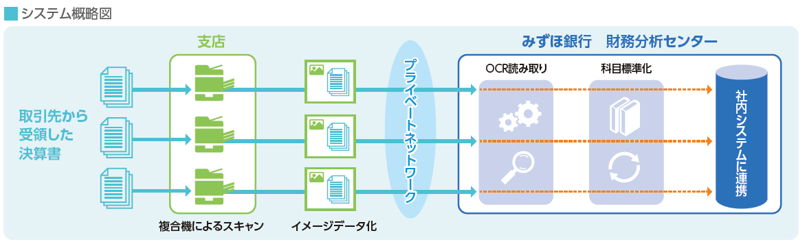 Tis みずほ銀行の約400支店の決算書管理をペーパーレス化するワークフローを構築 Tisインテックグループのプレスリリース