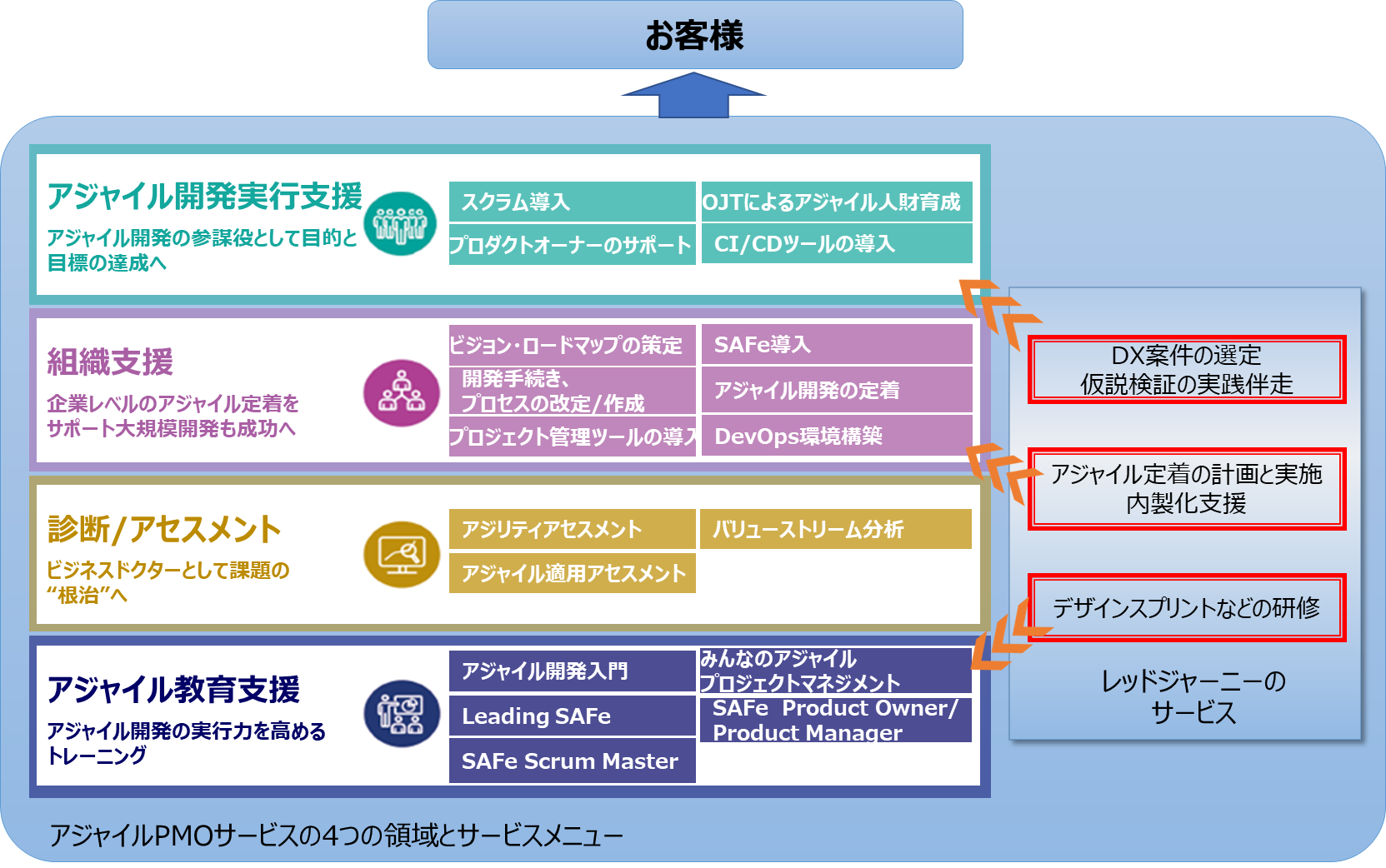 Tis レッドジャーニーとの業務提携により Dx推進のための アジャイルpmoサービス メニューを拡充 Tisインテックグループのプレスリリース