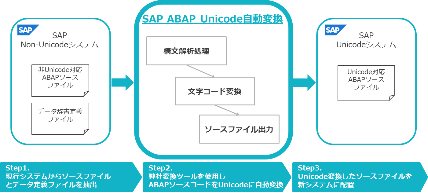 ABAPオブジェクト公式リファレンス : SAP公式解説書 - コンピュータ