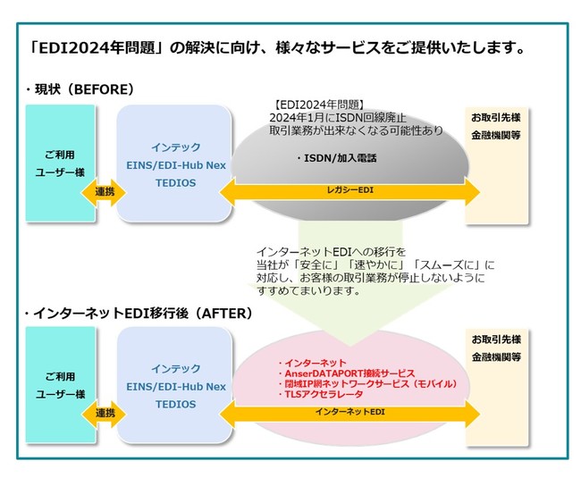 インテック Edi24年問題解決に向けた新たなediネットワークサービスを提供開始 時事ドットコム