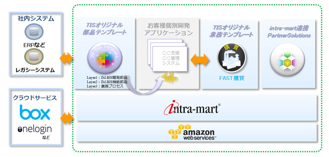 Tis Intra Martクラウドサービス Fast Track を提供開始 Tisインテックグループのプレスリリース Tis Intra Martクラウドサービス Fast Track を提供開始 Tisインテックグループのプレスリリース