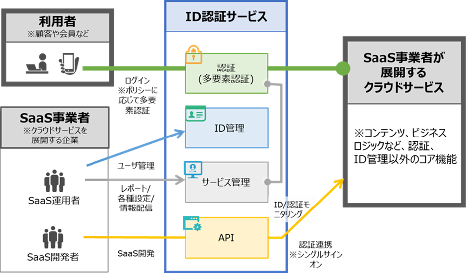 インテック 複数クラウドサービスのid認証を一括で管理できる Id認証サービス に新機能を追加 Tisインテックグループのプレスリリース